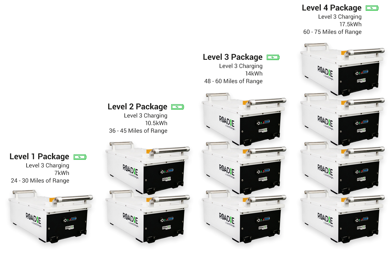 SparkCharge’s portable charging system generates 15 miles of range in just 15 minutes.