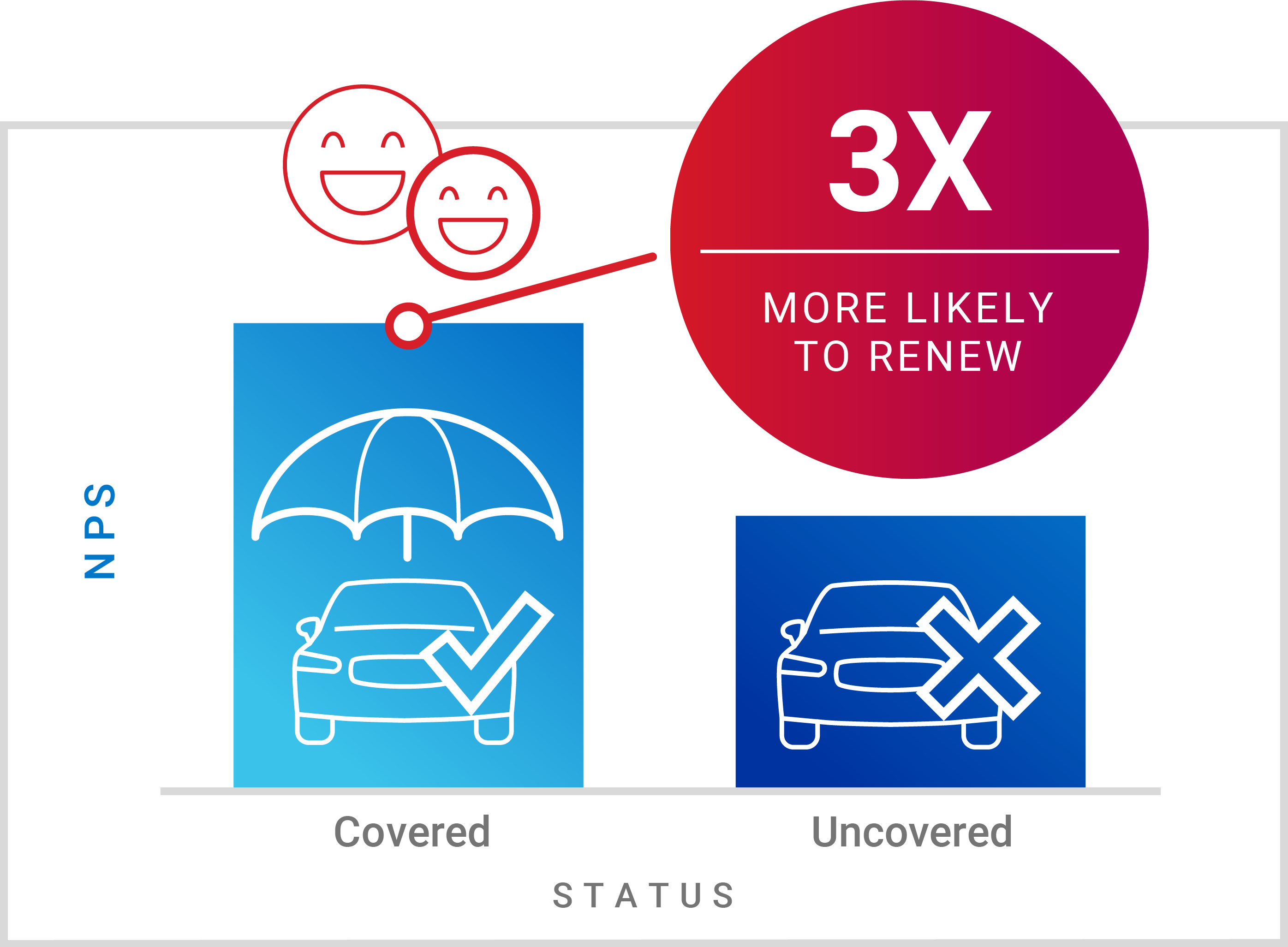 Agero - Customers with Roadside Assistance are 3X more likely to renew.